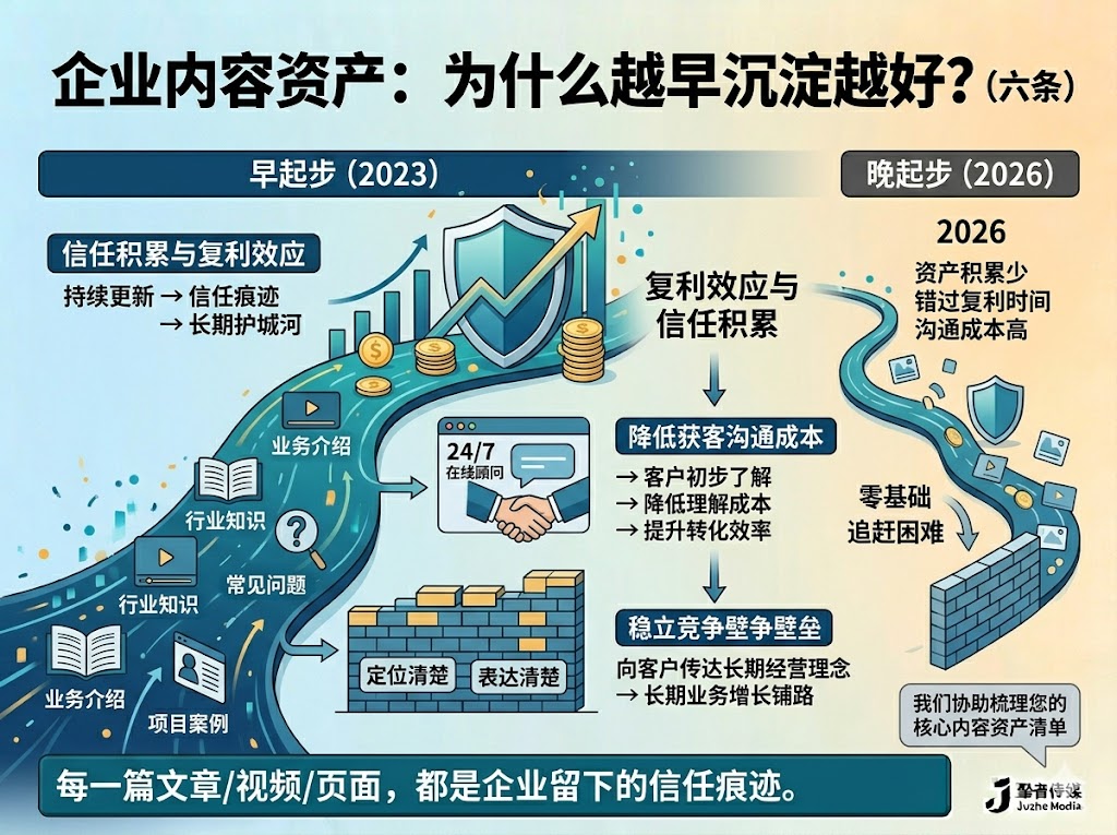 企业内容资产为什么越早沉淀越好？